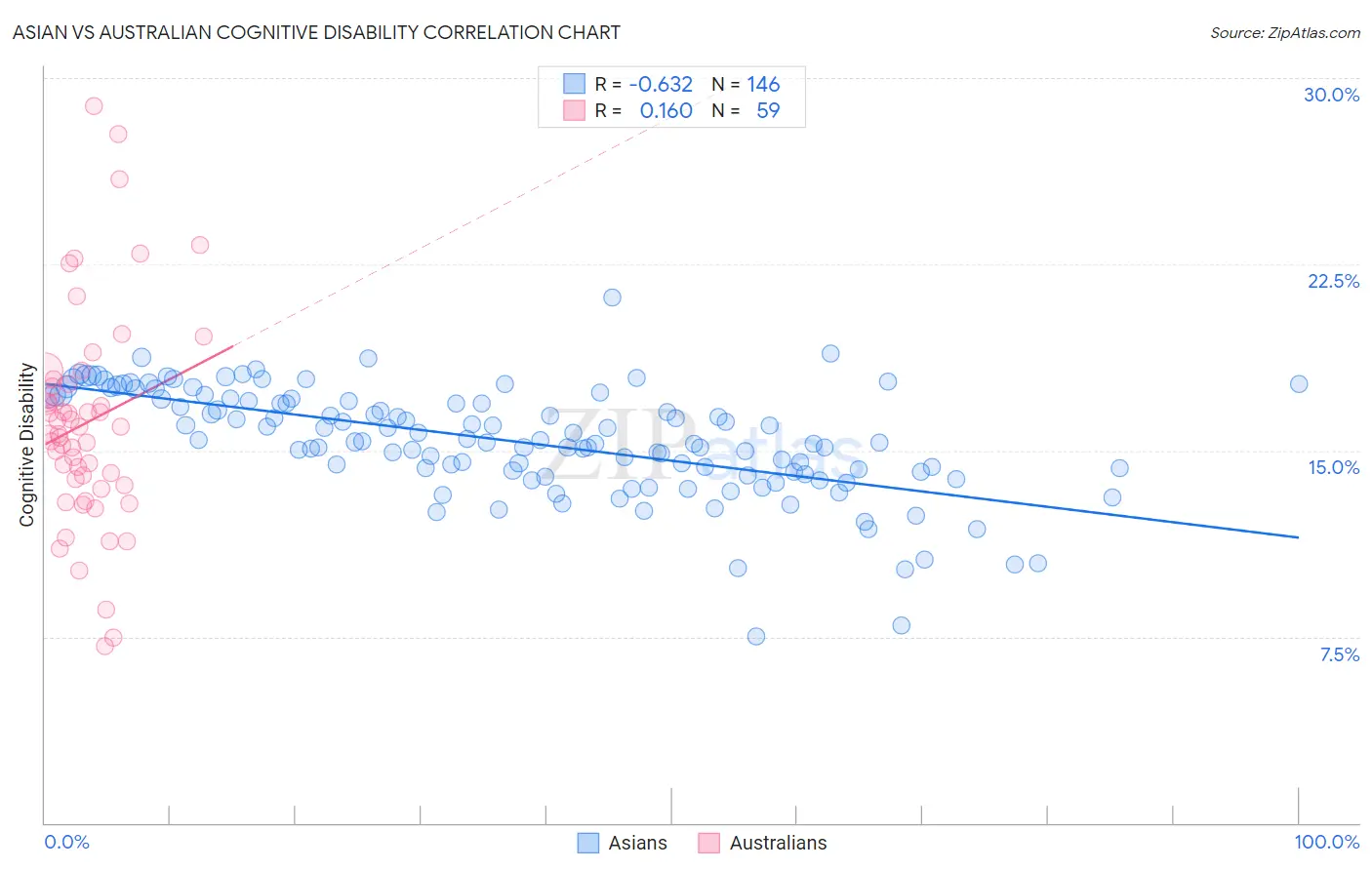 Asian vs Australian Cognitive Disability