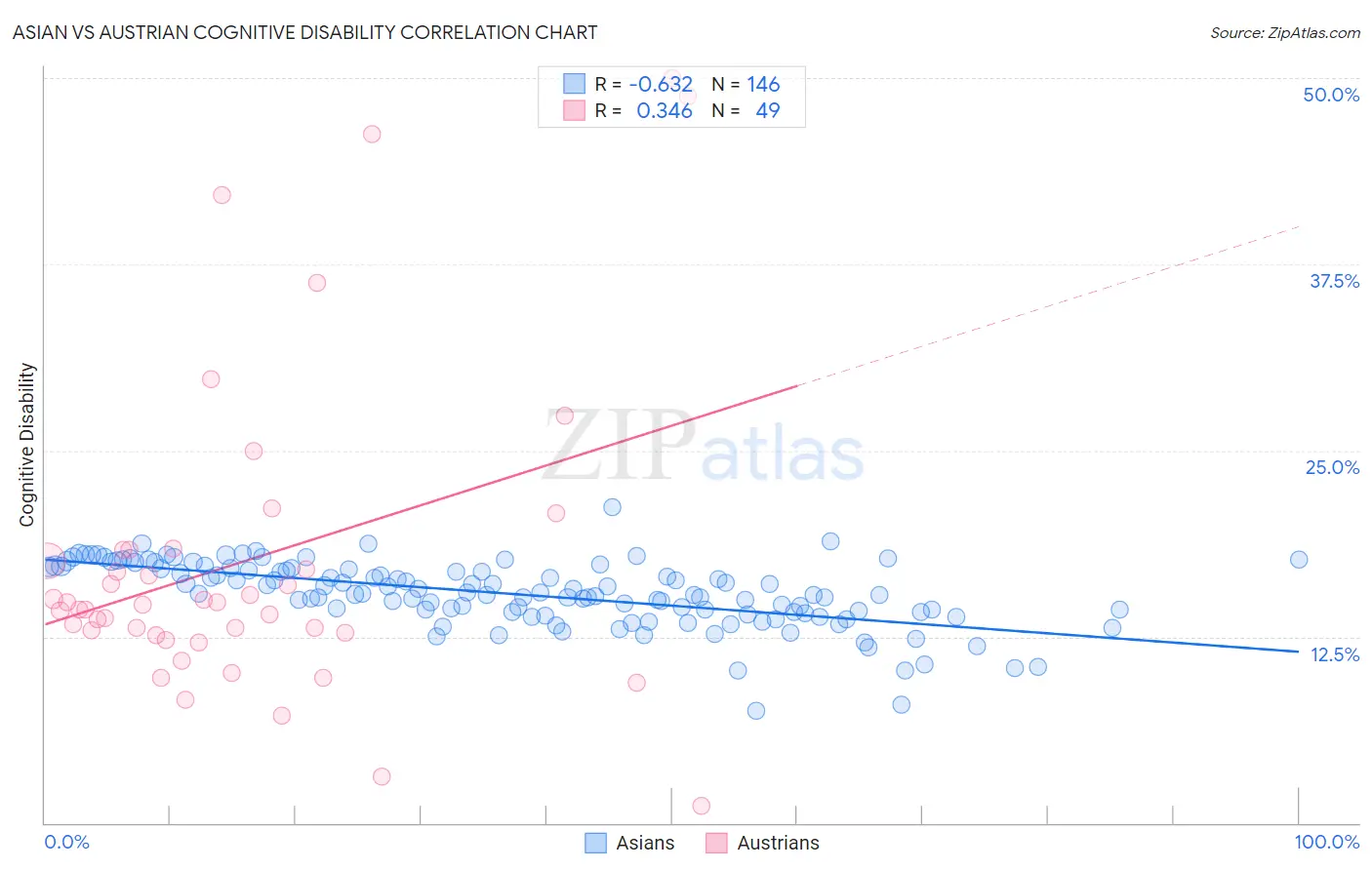 Asian vs Austrian Cognitive Disability
