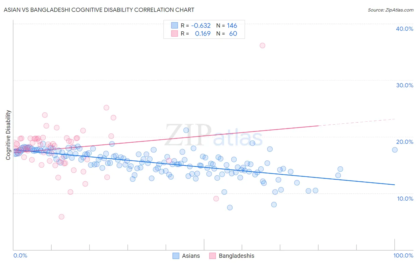 Asian vs Bangladeshi Cognitive Disability