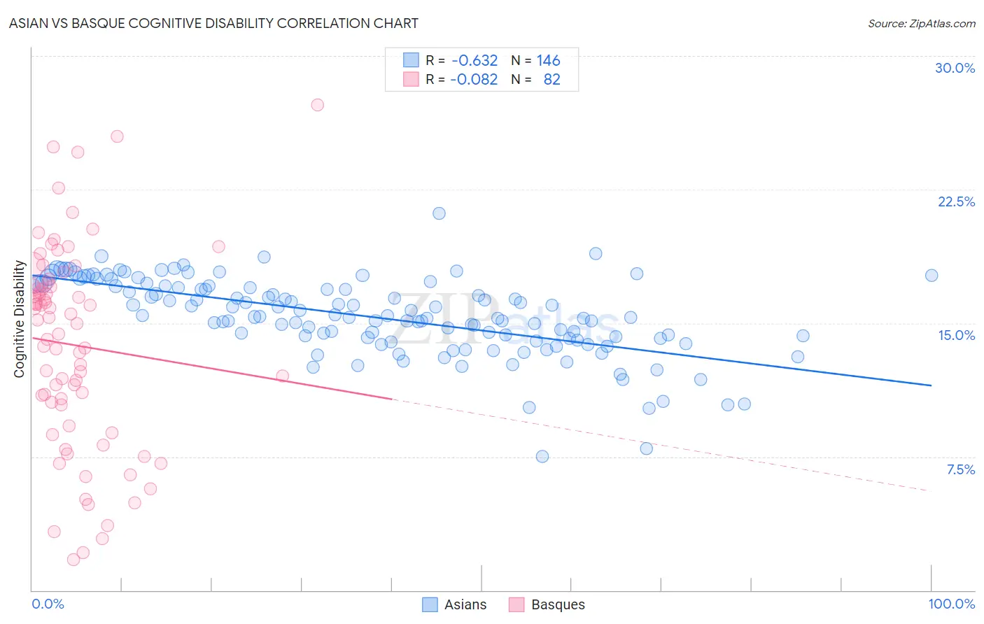 Asian vs Basque Cognitive Disability