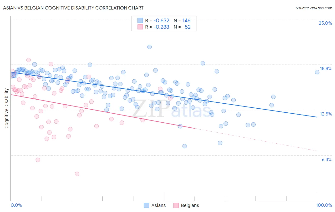 Asian vs Belgian Cognitive Disability