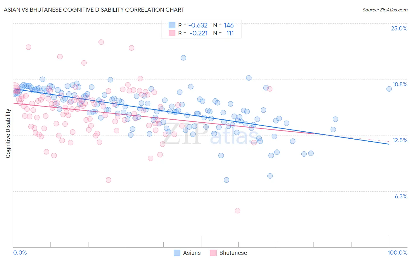 Asian vs Bhutanese Cognitive Disability
