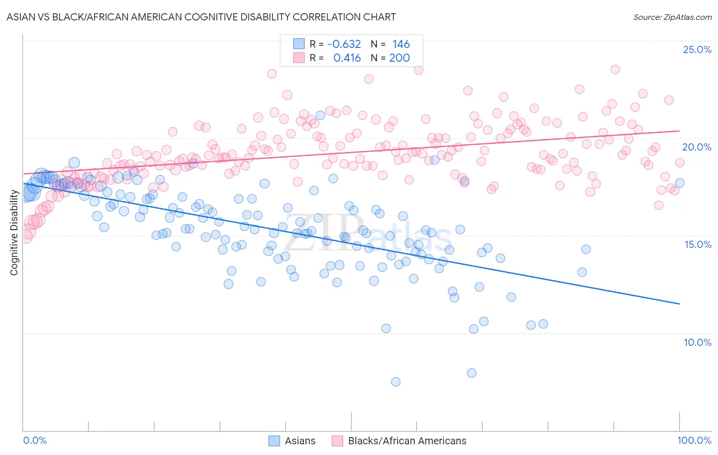 Asian vs Black/African American Cognitive Disability