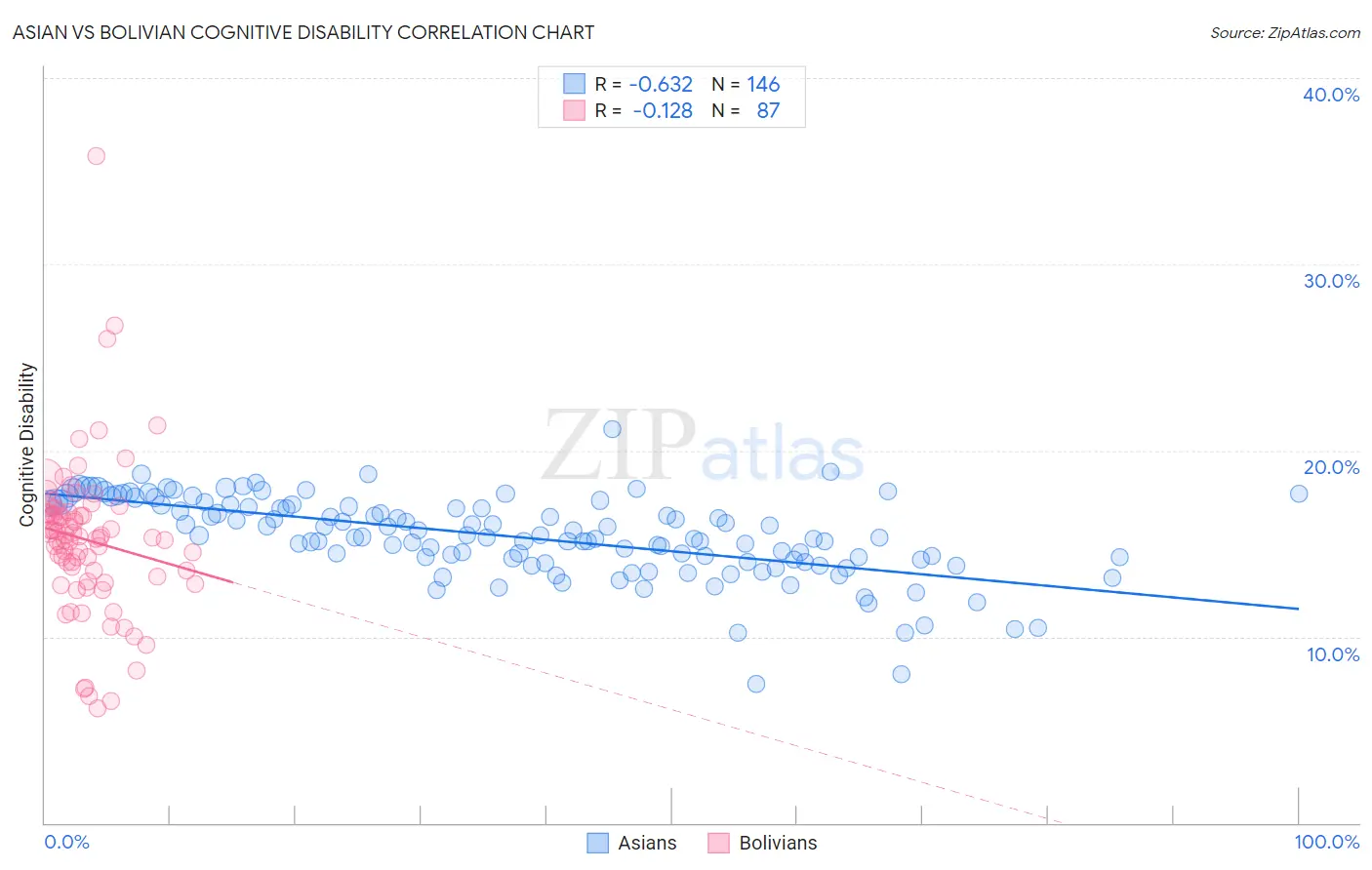 Asian vs Bolivian Cognitive Disability