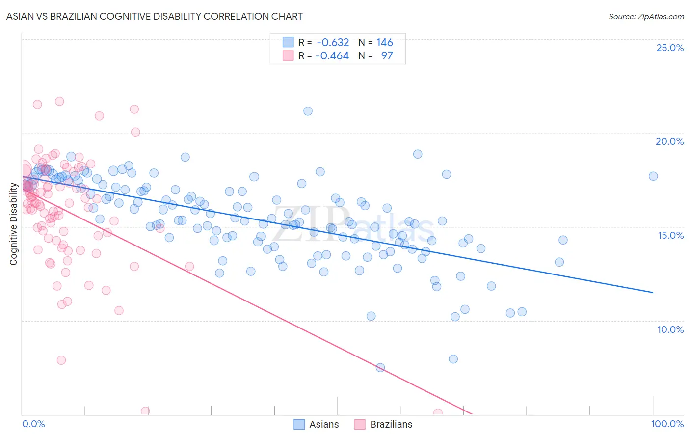 Asian vs Brazilian Cognitive Disability