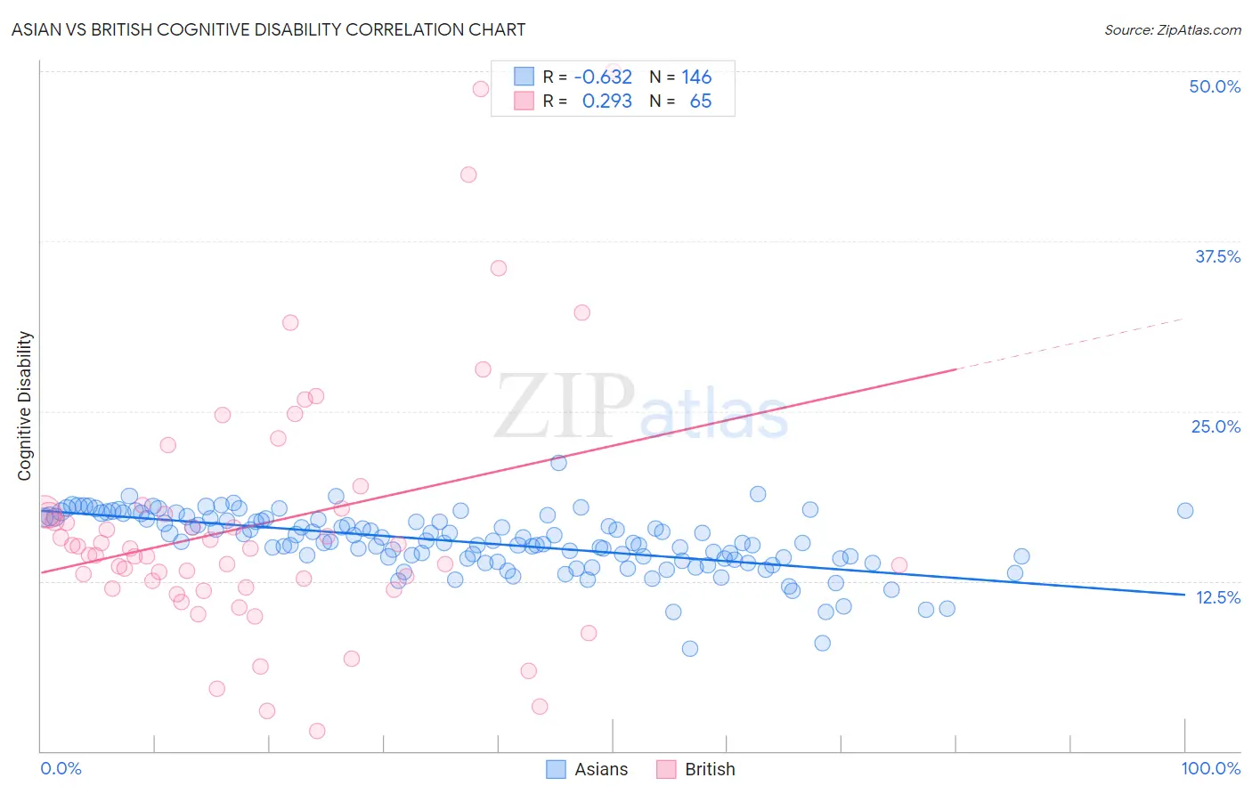 Asian vs British Cognitive Disability