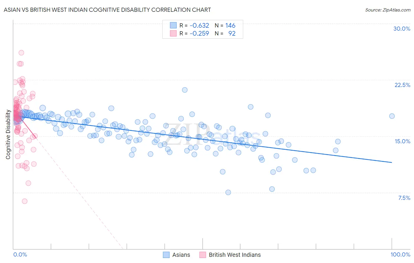 Asian vs British West Indian Cognitive Disability