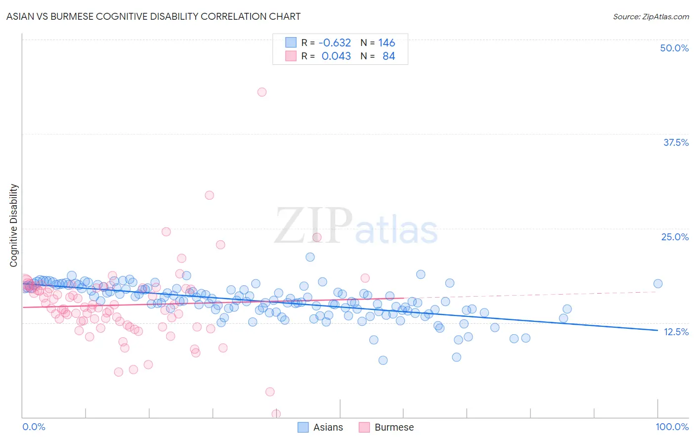 Asian vs Burmese Cognitive Disability