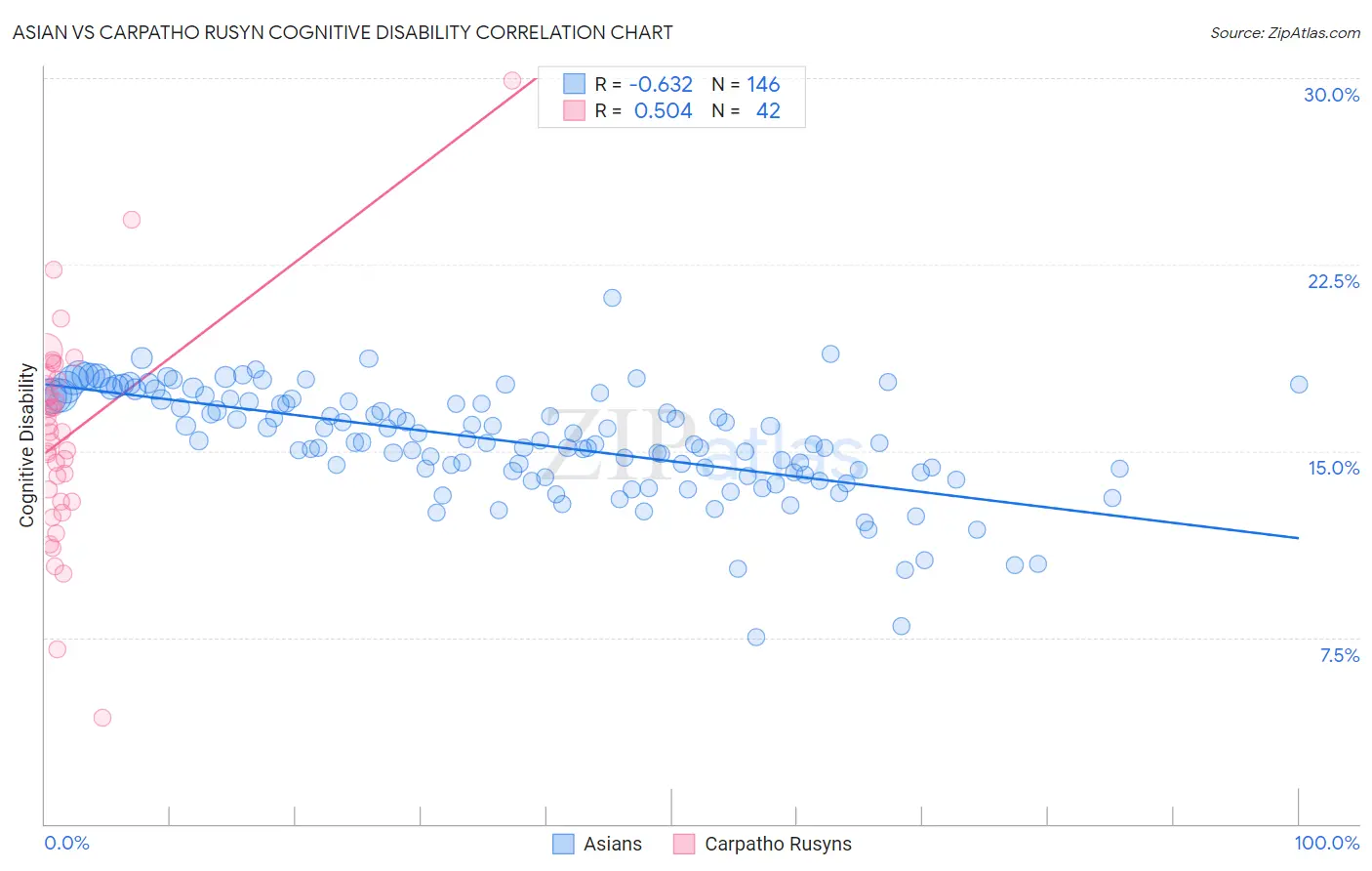 Asian vs Carpatho Rusyn Cognitive Disability