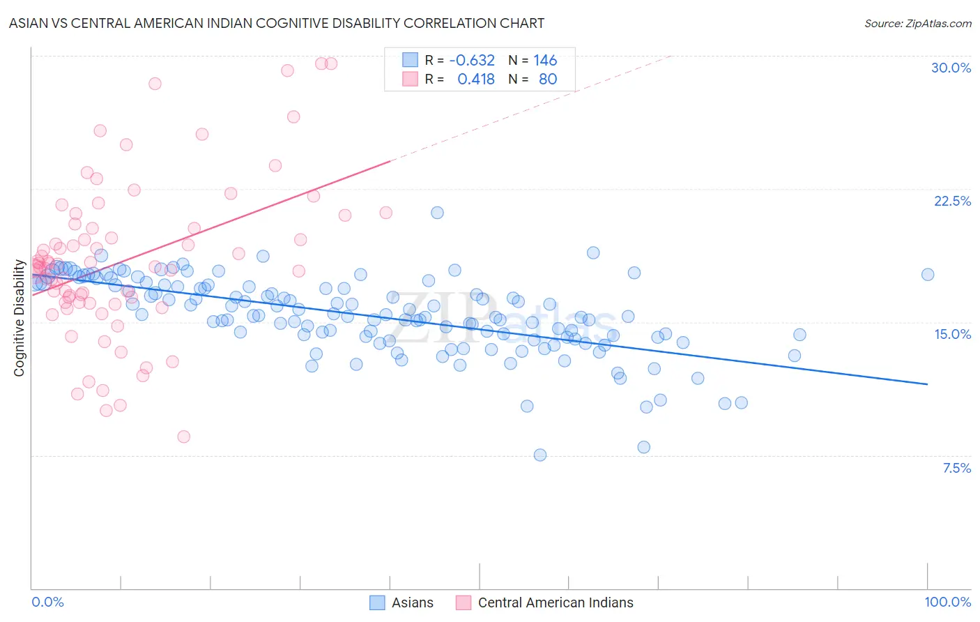 Asian vs Central American Indian Cognitive Disability