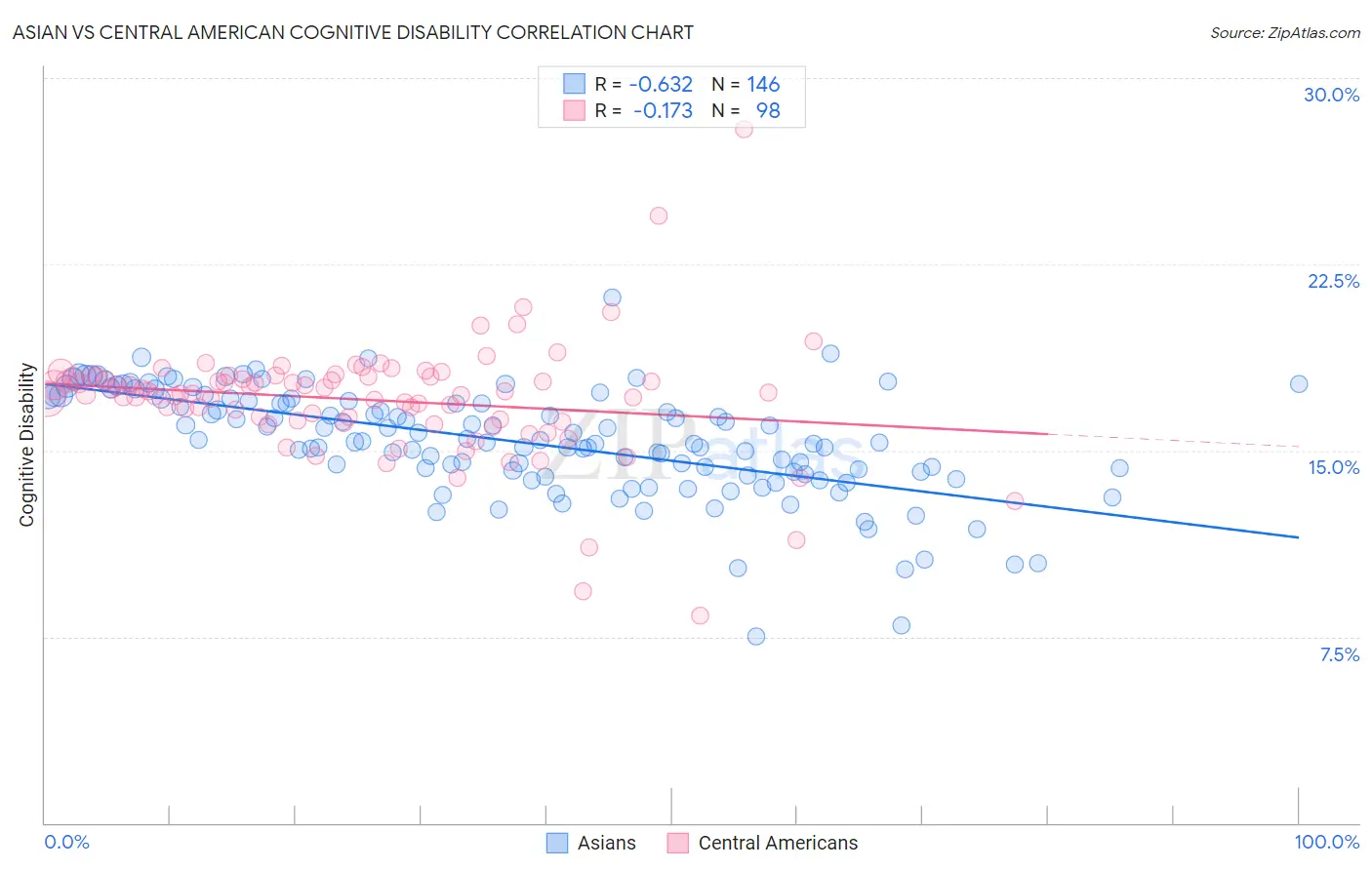 Asian vs Central American Cognitive Disability