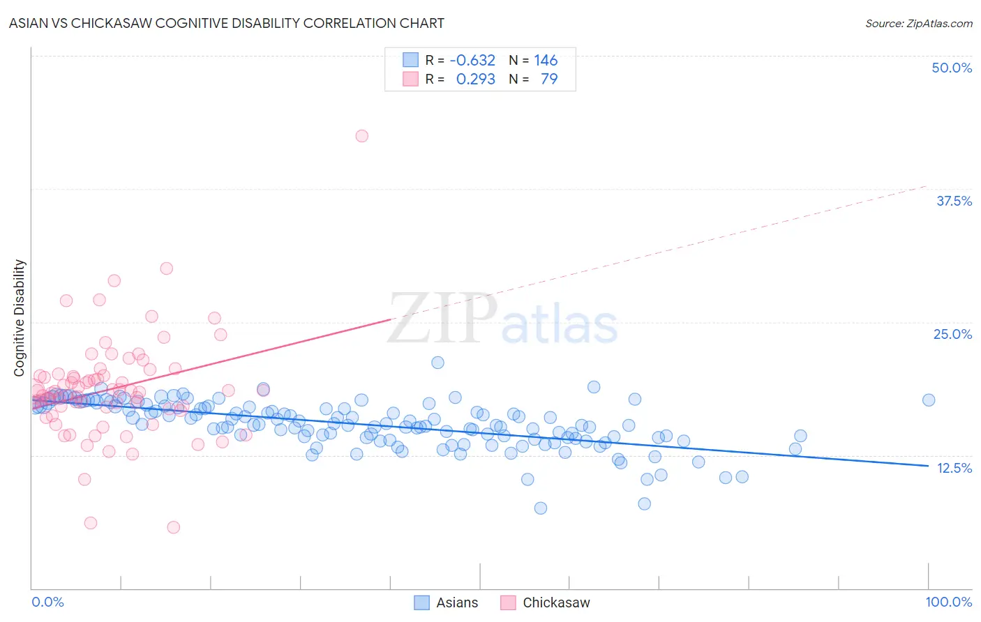 Asian vs Chickasaw Cognitive Disability