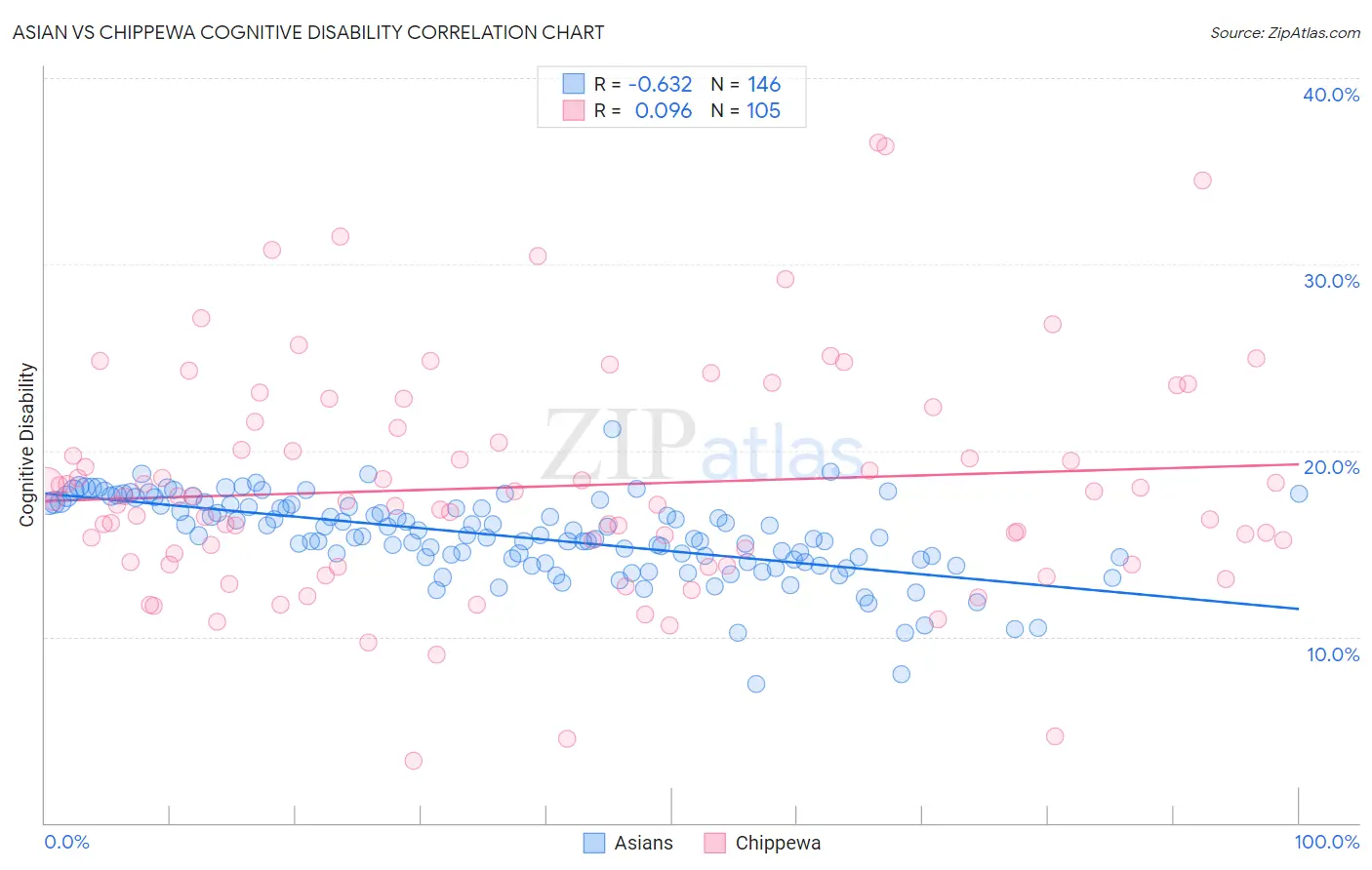 Asian vs Chippewa Cognitive Disability