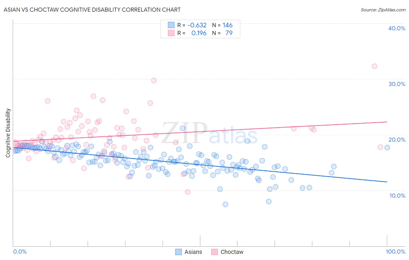 Asian vs Choctaw Cognitive Disability
