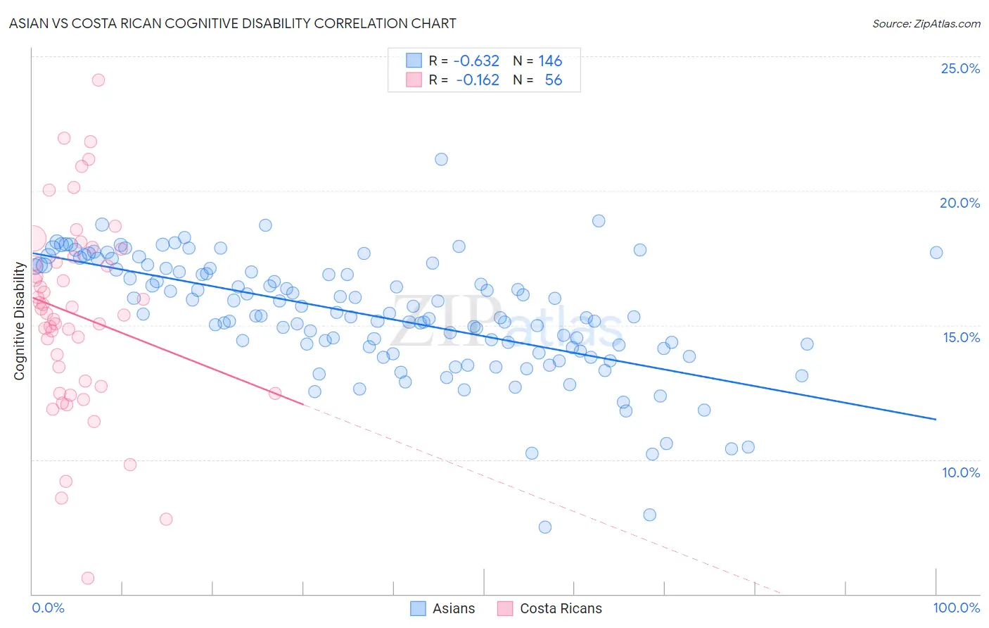 Asian vs Costa Rican Cognitive Disability