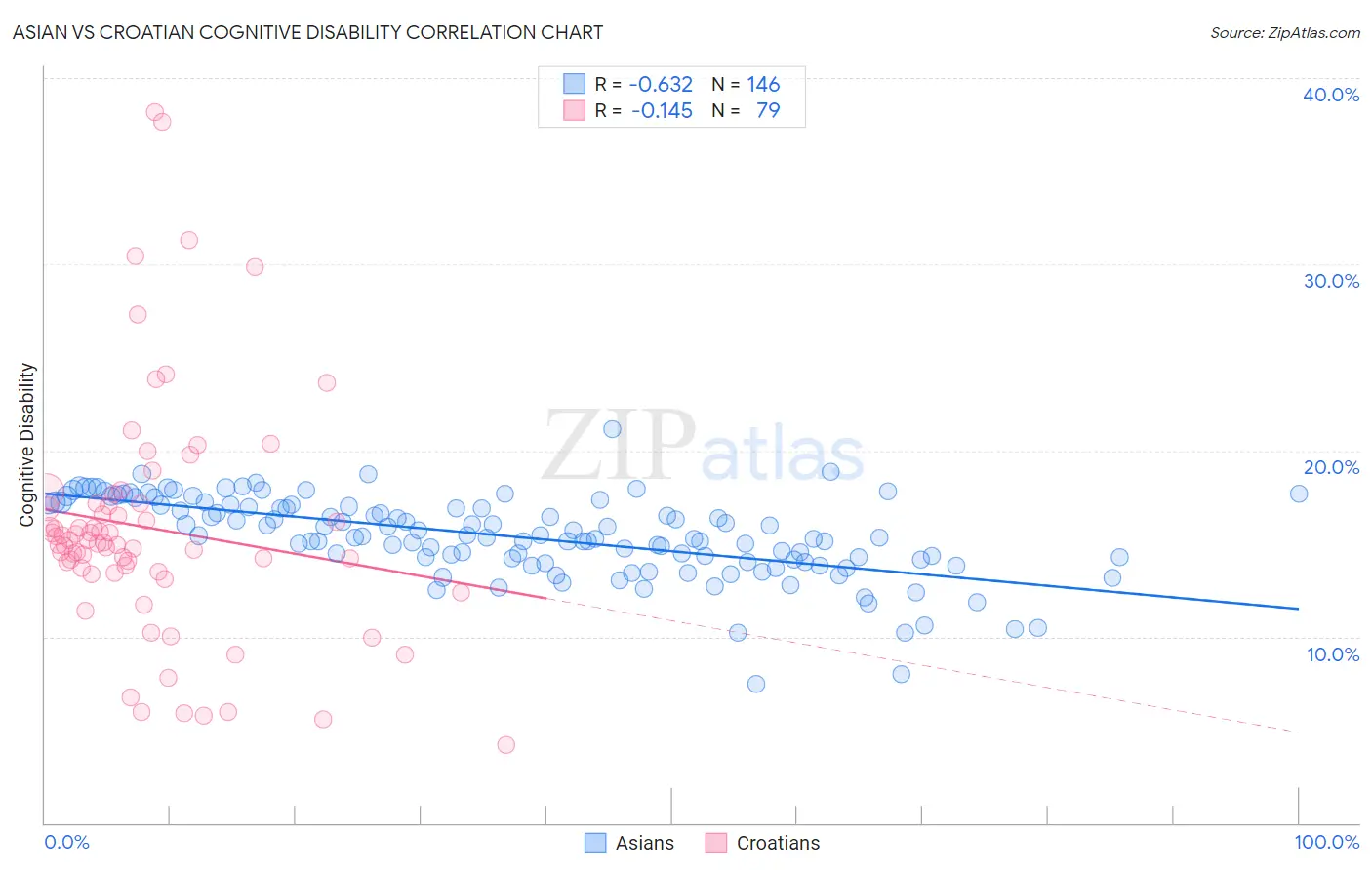 Asian vs Croatian Cognitive Disability