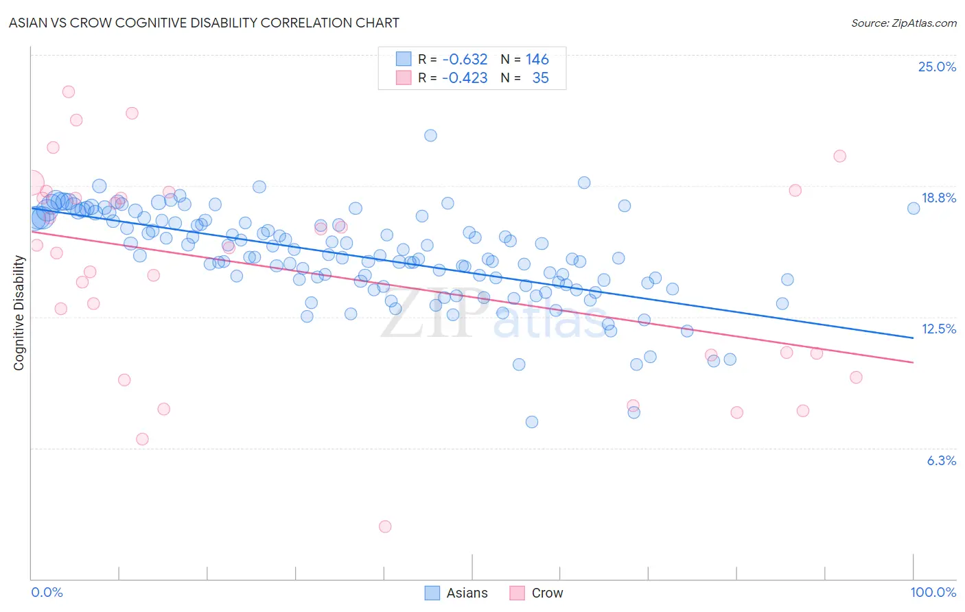 Asian vs Crow Cognitive Disability