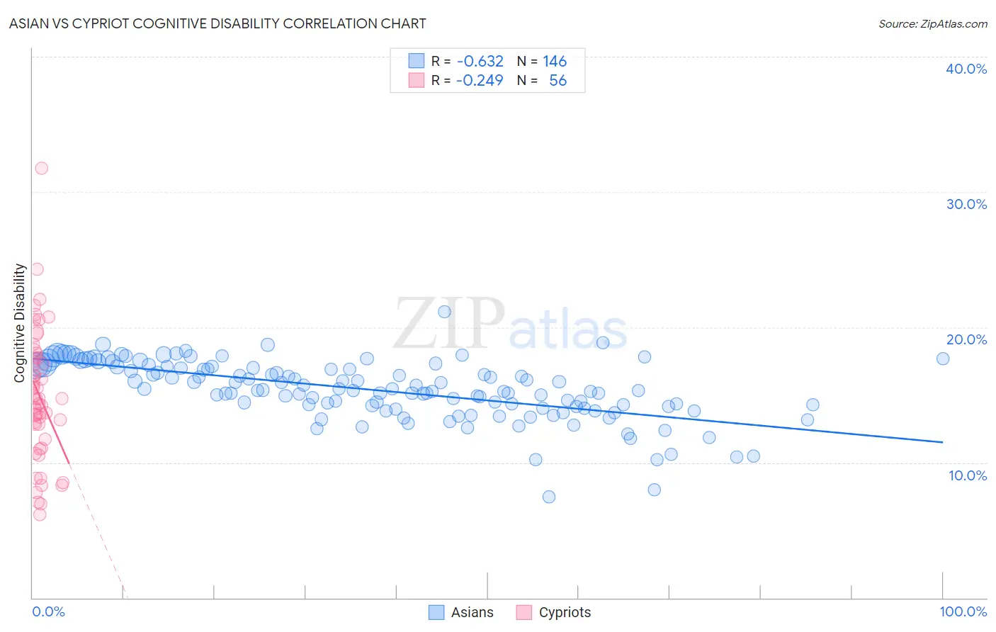 Asian vs Cypriot Cognitive Disability