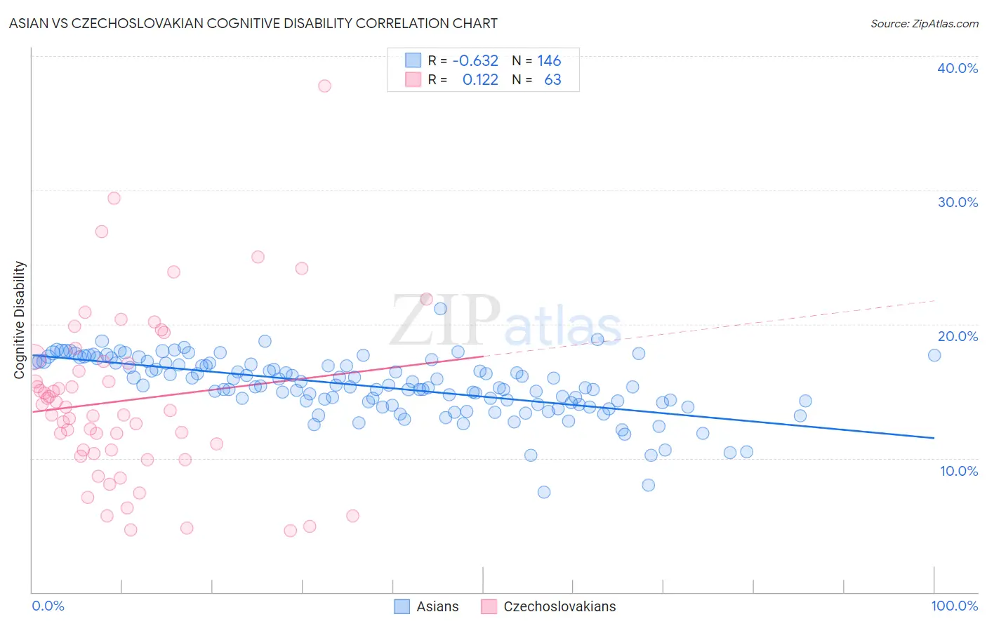 Asian vs Czechoslovakian Cognitive Disability