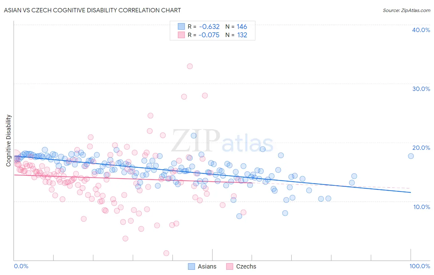 Asian vs Czech Cognitive Disability