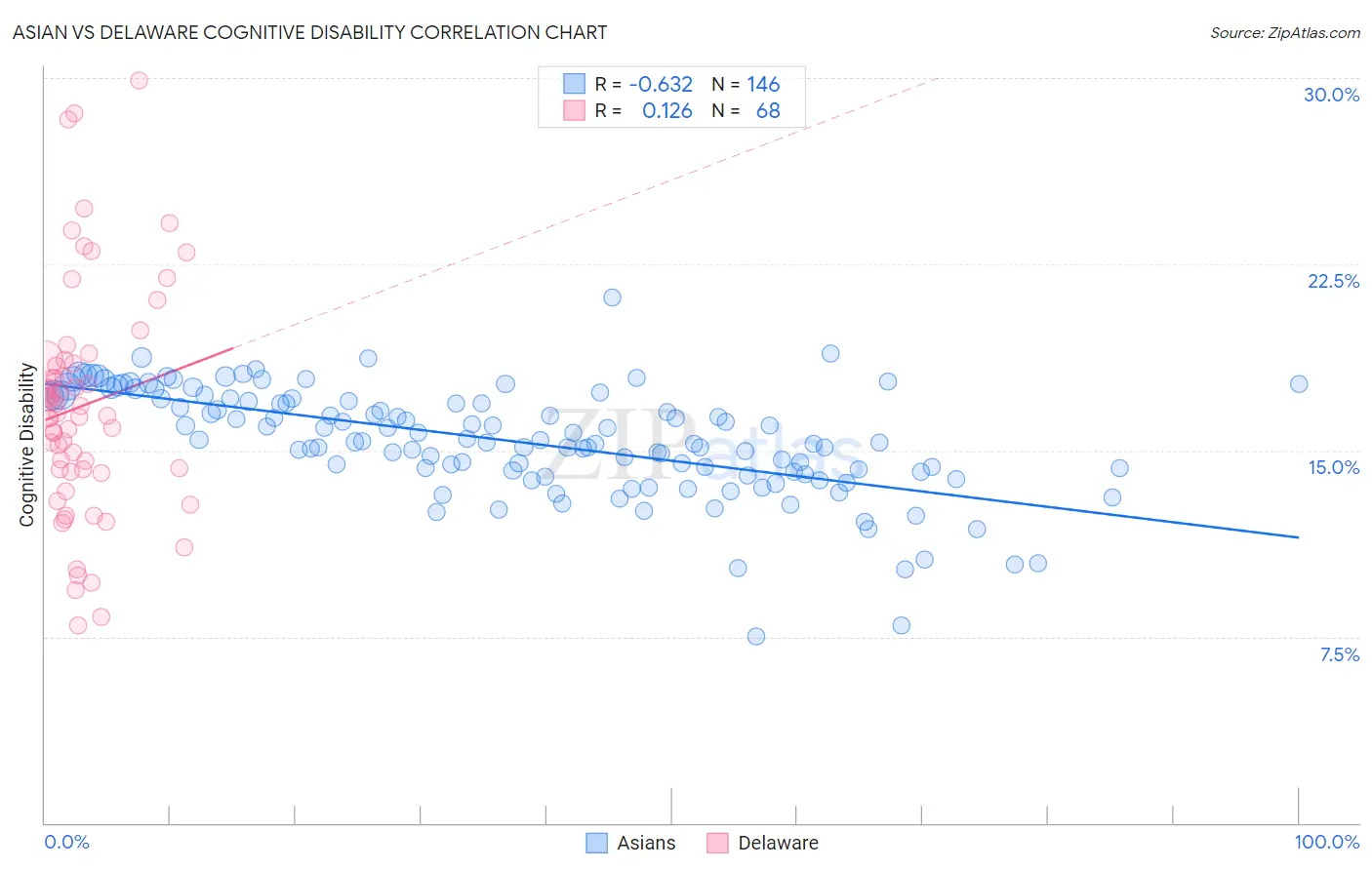 Asian vs Delaware Cognitive Disability