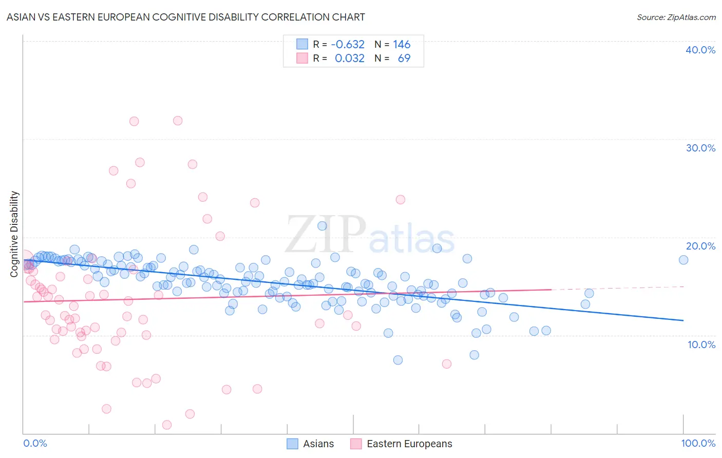 Asian vs Eastern European Cognitive Disability