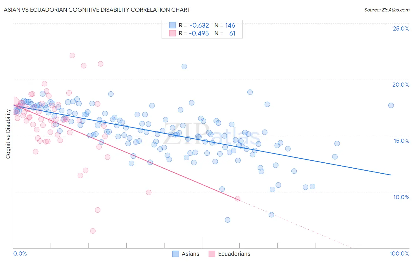 Asian vs Ecuadorian Cognitive Disability
