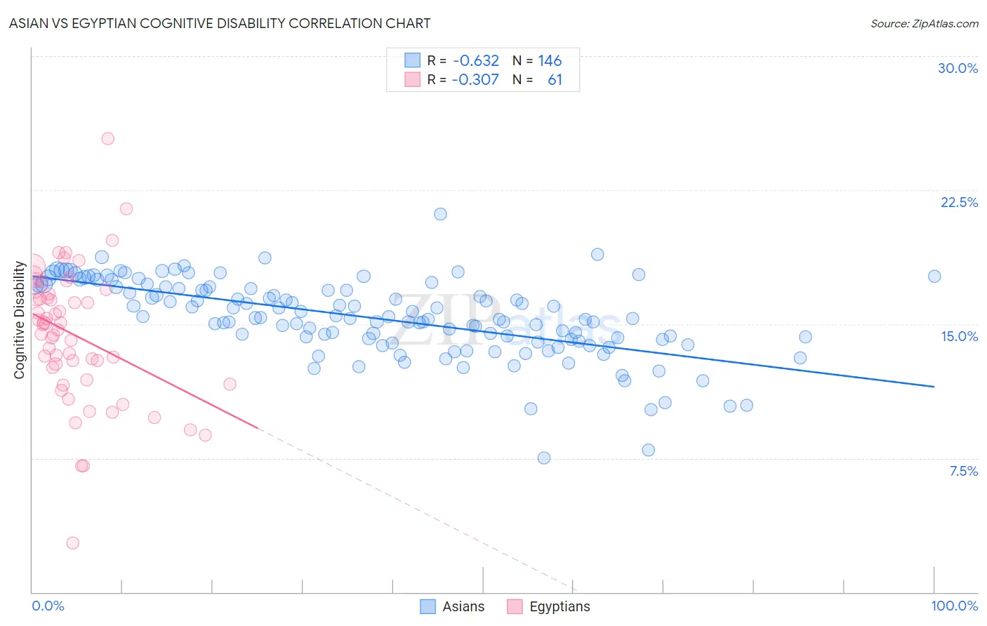 Asian vs Egyptian Cognitive Disability