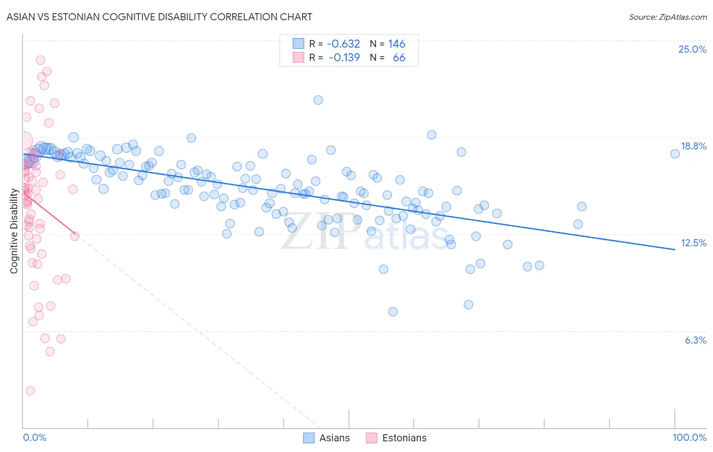 Asian vs Estonian Cognitive Disability