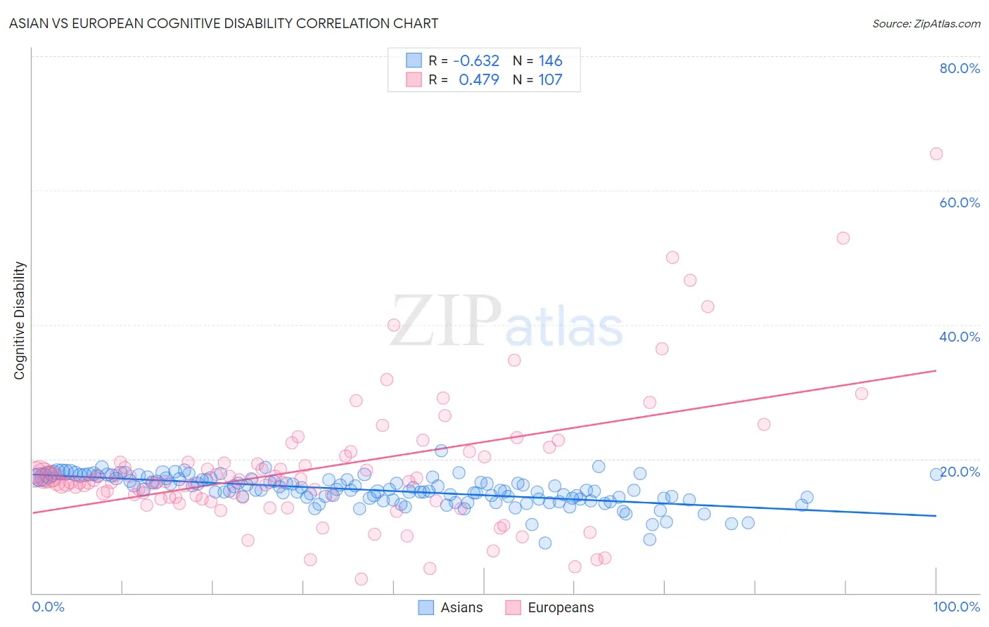 Asian vs European Cognitive Disability