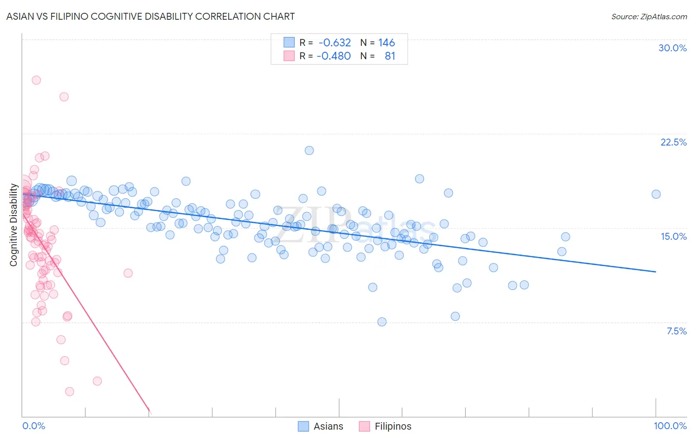 Asian vs Filipino Cognitive Disability