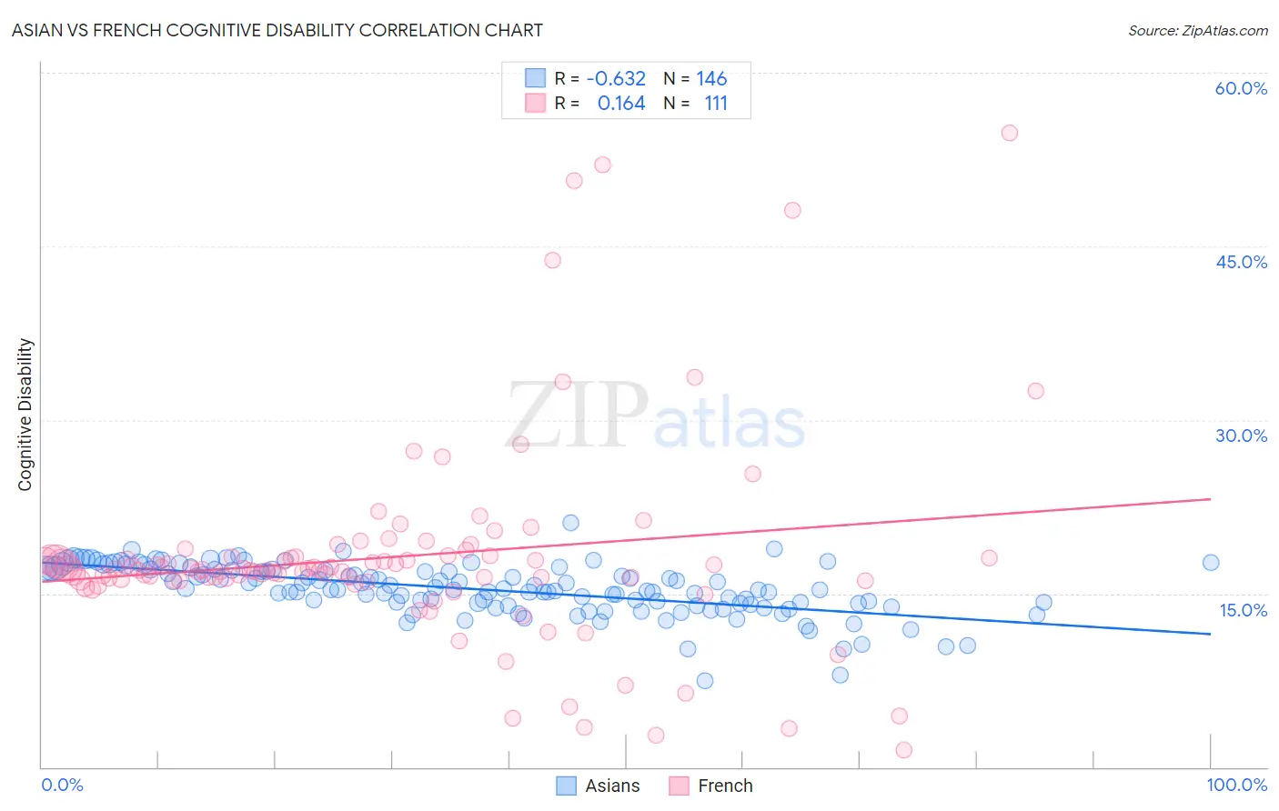 Asian vs French Cognitive Disability