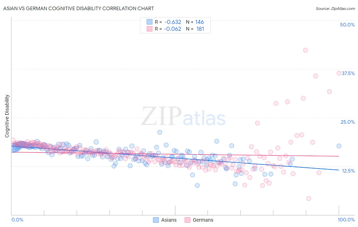 Asian vs German Cognitive Disability