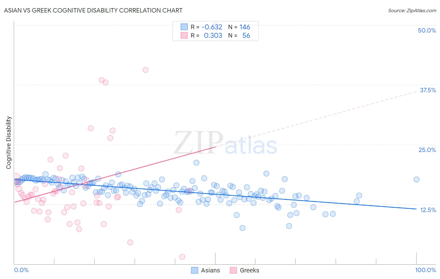 Asian vs Greek Cognitive Disability