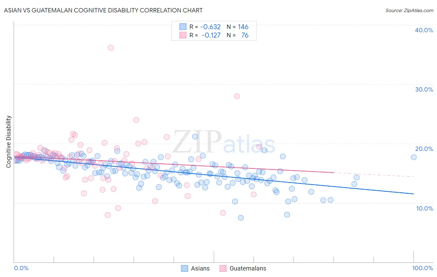 Asian vs Guatemalan Cognitive Disability