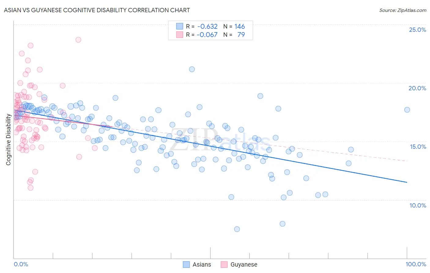 Asian vs Guyanese Cognitive Disability