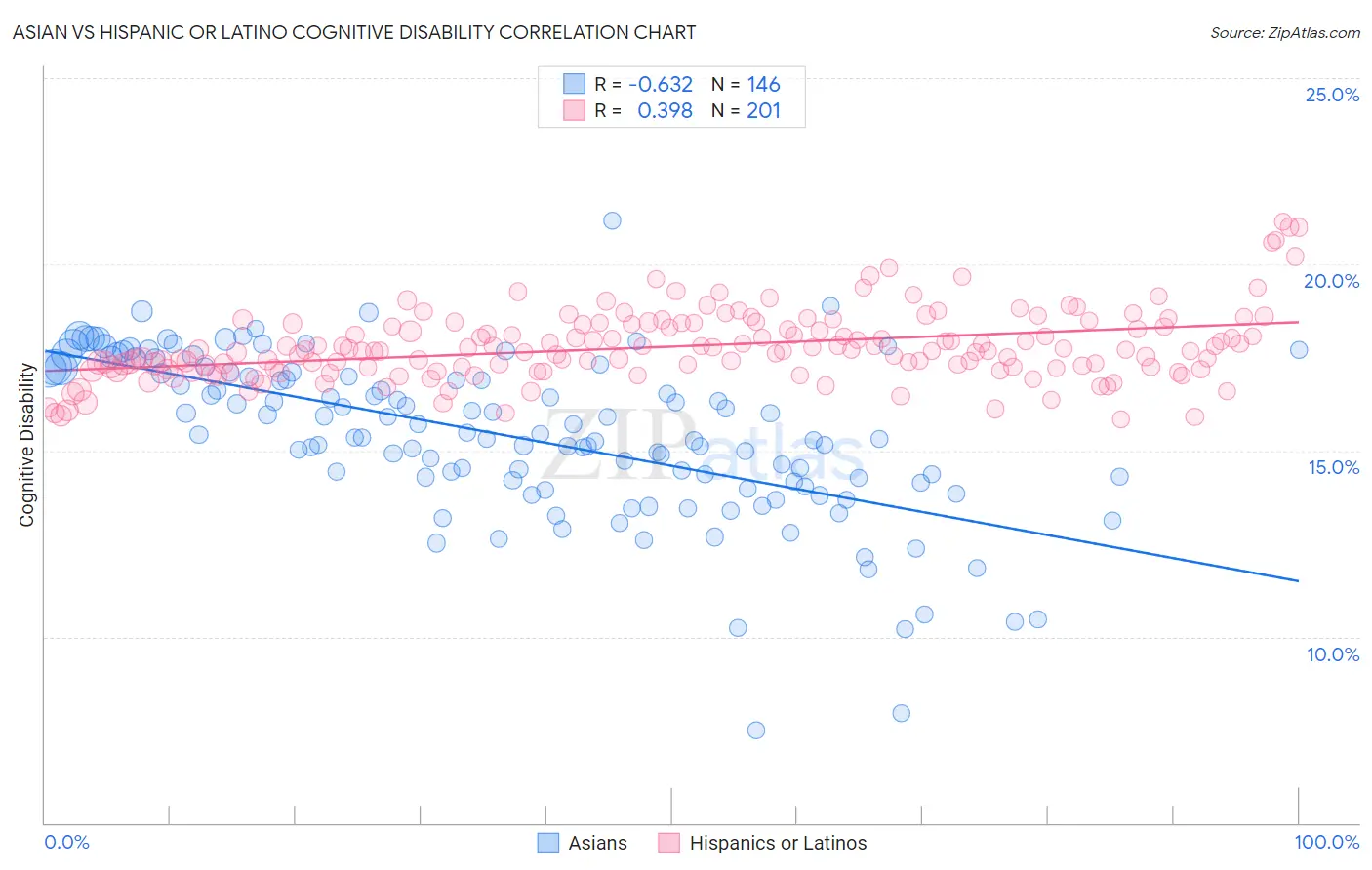 Asian vs Hispanic or Latino Cognitive Disability