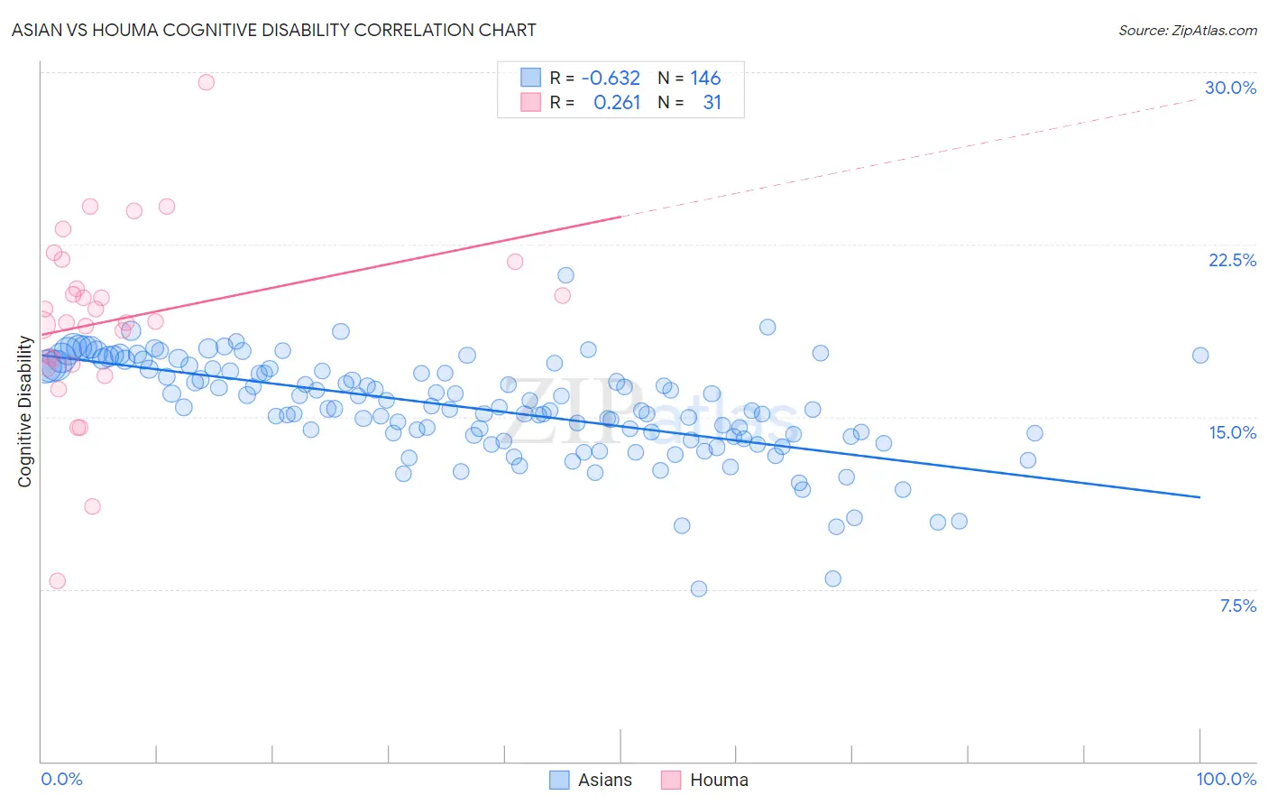 Asian vs Houma Cognitive Disability