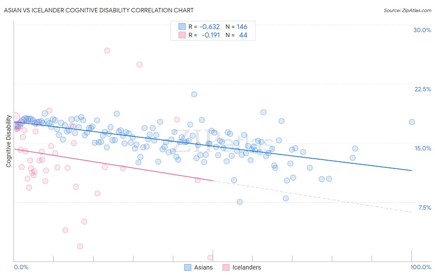 Asian vs Icelander Cognitive Disability