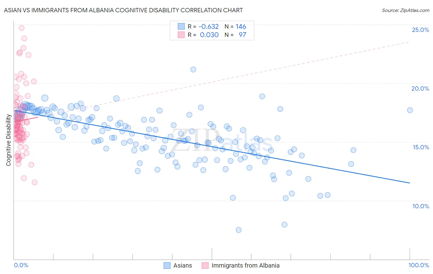 Asian vs Immigrants from Albania Cognitive Disability