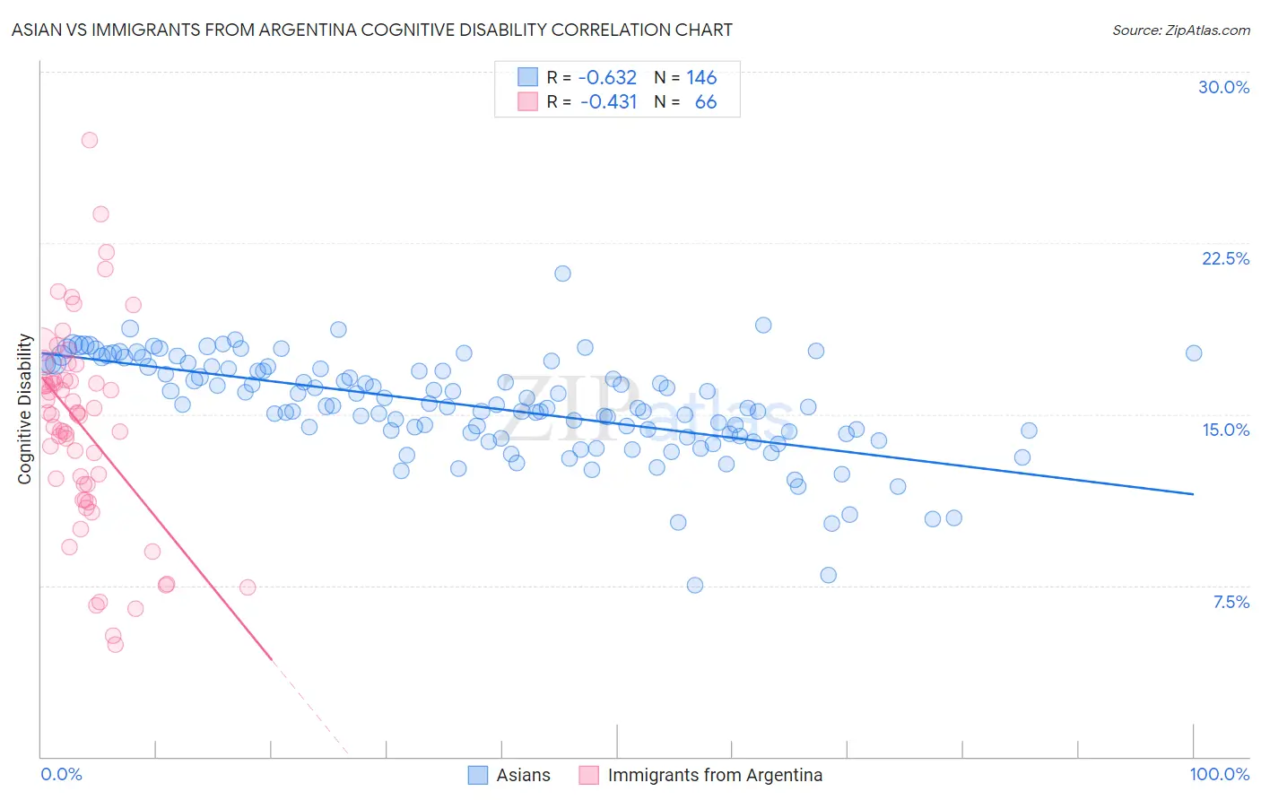 Asian vs Immigrants from Argentina Cognitive Disability
