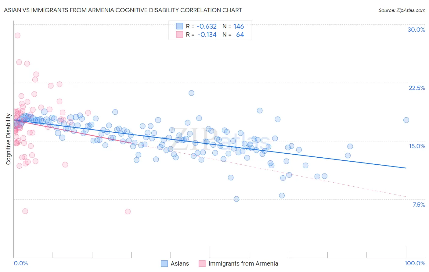 Asian vs Immigrants from Armenia Cognitive Disability