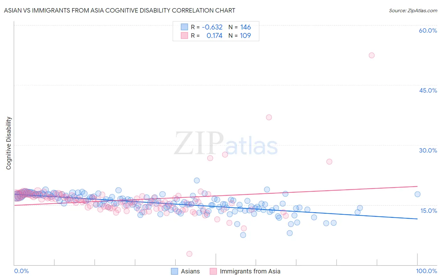 Asian vs Immigrants from Asia Cognitive Disability