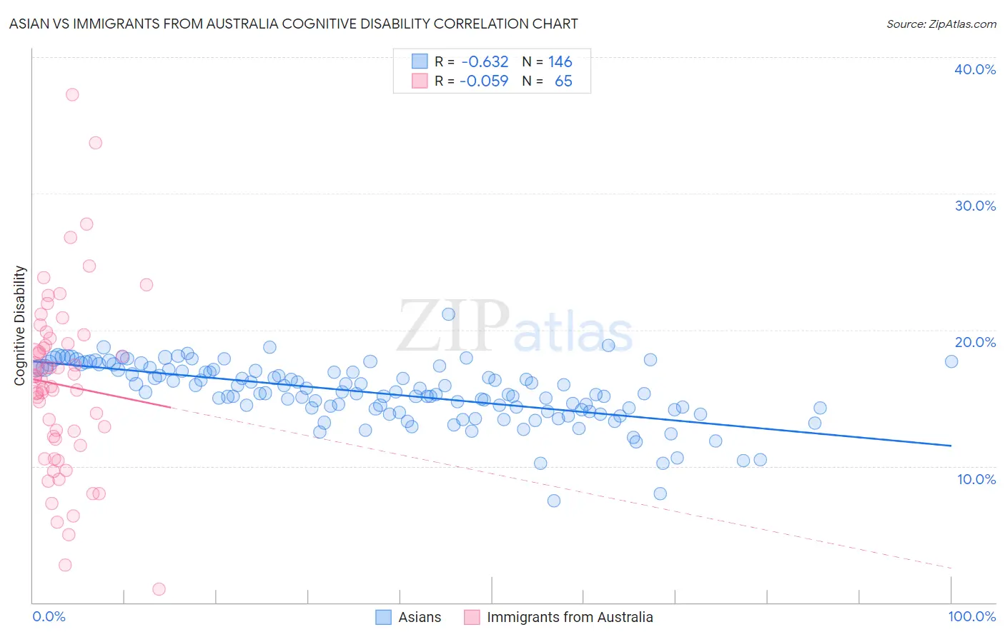 Asian vs Immigrants from Australia Cognitive Disability