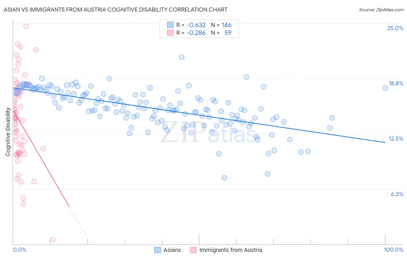 Asian vs Immigrants from Austria Cognitive Disability