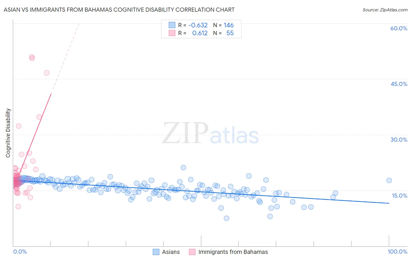 Asian vs Immigrants from Bahamas Cognitive Disability