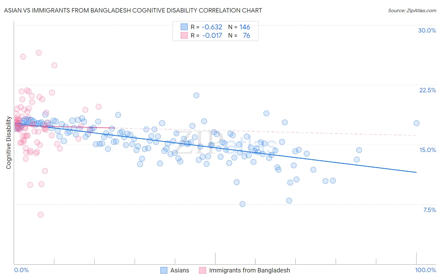 Asian vs Immigrants from Bangladesh Cognitive Disability