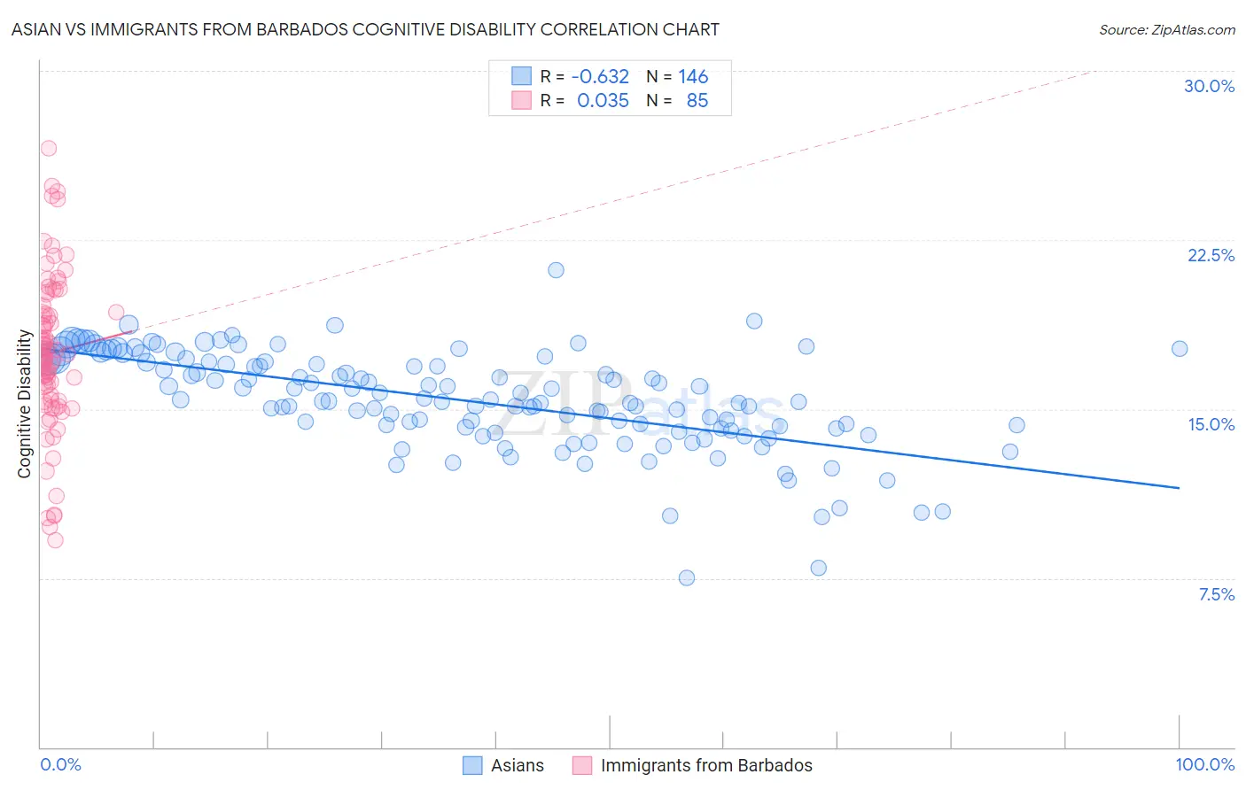 Asian vs Immigrants from Barbados Cognitive Disability