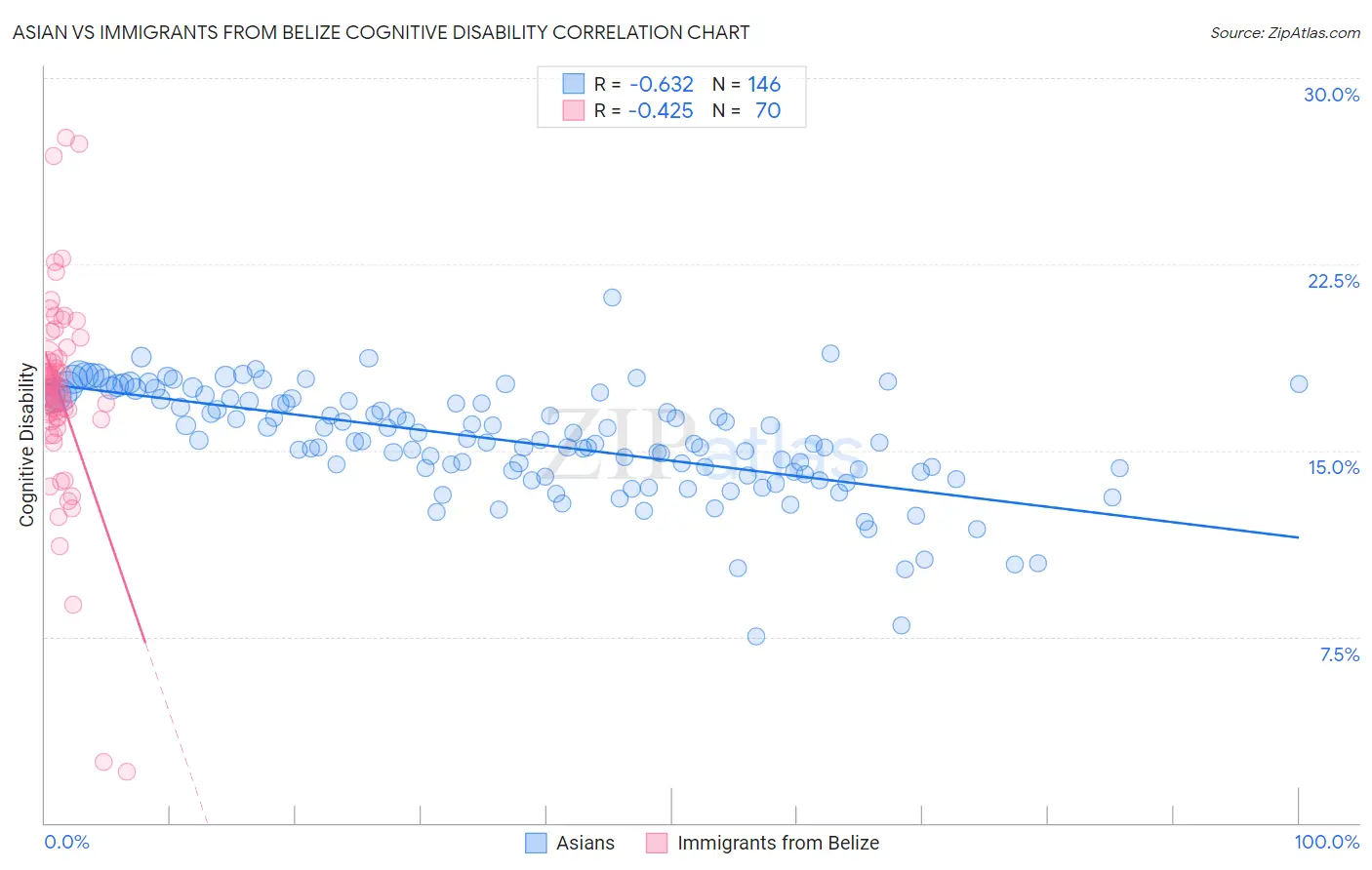 Asian vs Immigrants from Belize Cognitive Disability