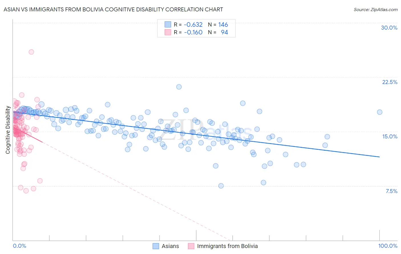 Asian vs Immigrants from Bolivia Cognitive Disability